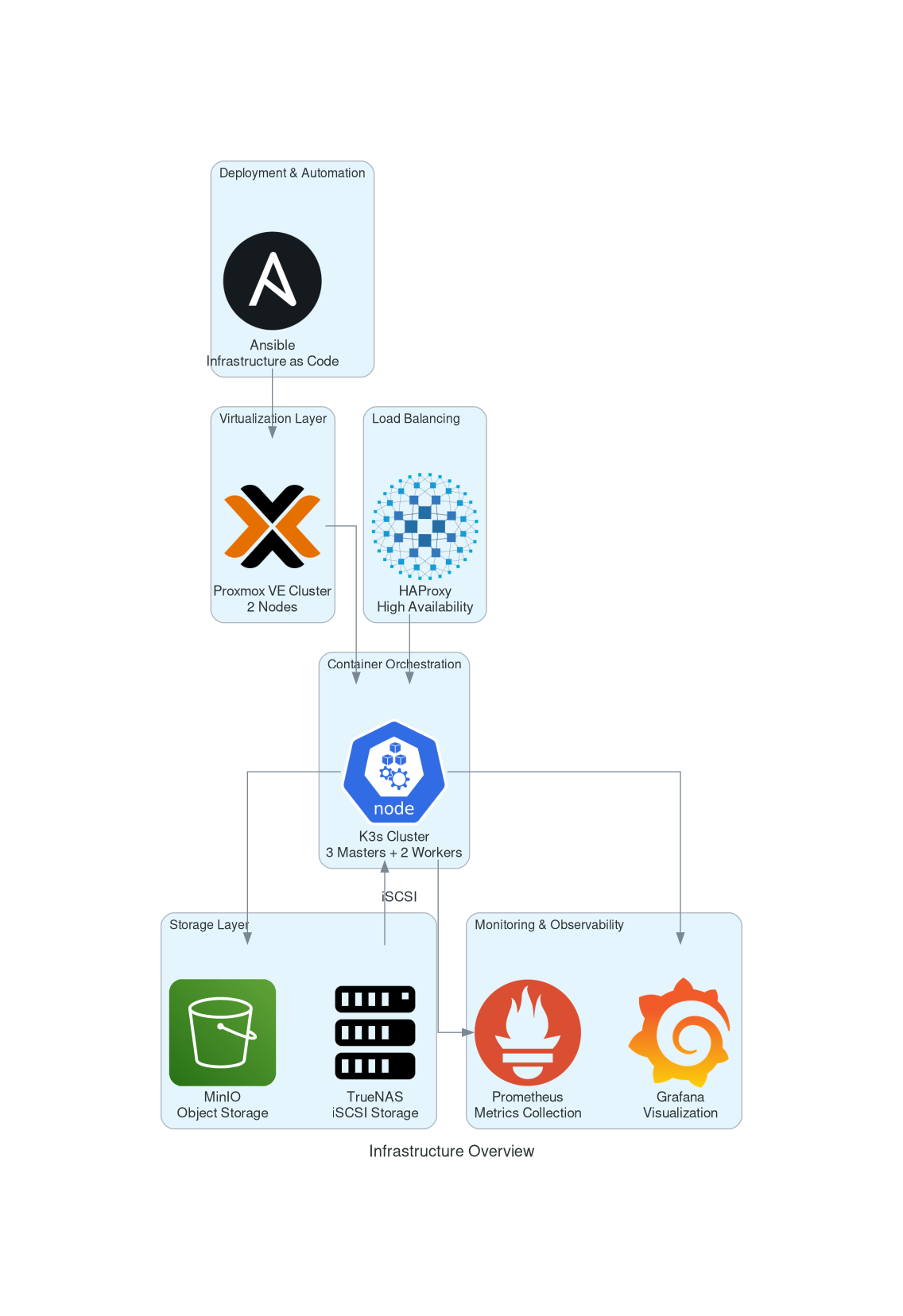 Infrastructure Overview