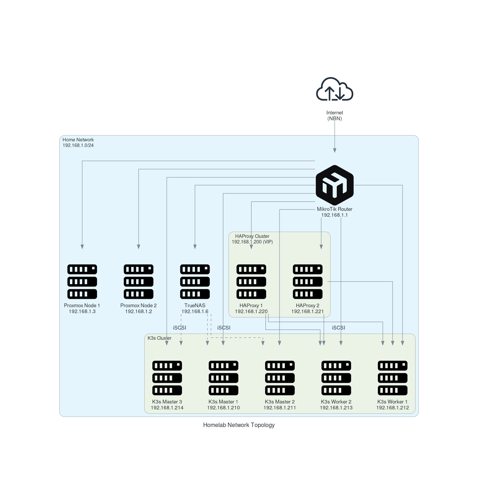 Network Topology